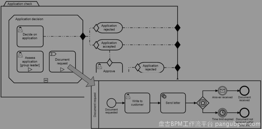 图5.30：CMMN案例可以由高级BPMN流程调用