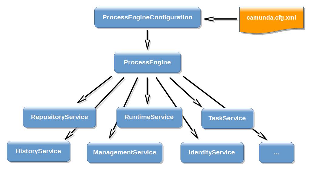 Java API是与业务系统引擎进行交互的最常见方式。中心起点是ProcessEngine，可以按照配置部分中所述的几种方法创建它。从ProcessEngine，您可以获得包含工作流/ BPM方法的各种服务。ProcessEngine和服务对象是线程安全的。因此，您可以为整个服务器保留对其中之一的引用